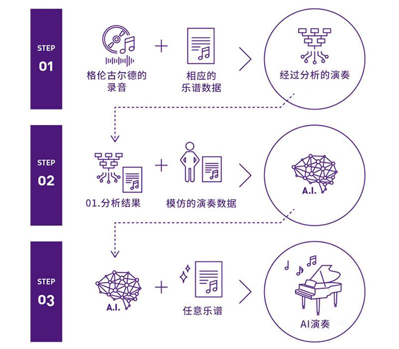 利来国际Dear Glenn项目将于奥地利电子艺术节亮相人工智能系统，再现传奇钢琴家格伦古尔德的风格